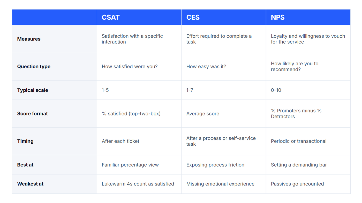 Comparison of CSAT, CES and NPS across measurement focus, question type, scale, scoring, timing and use cases.