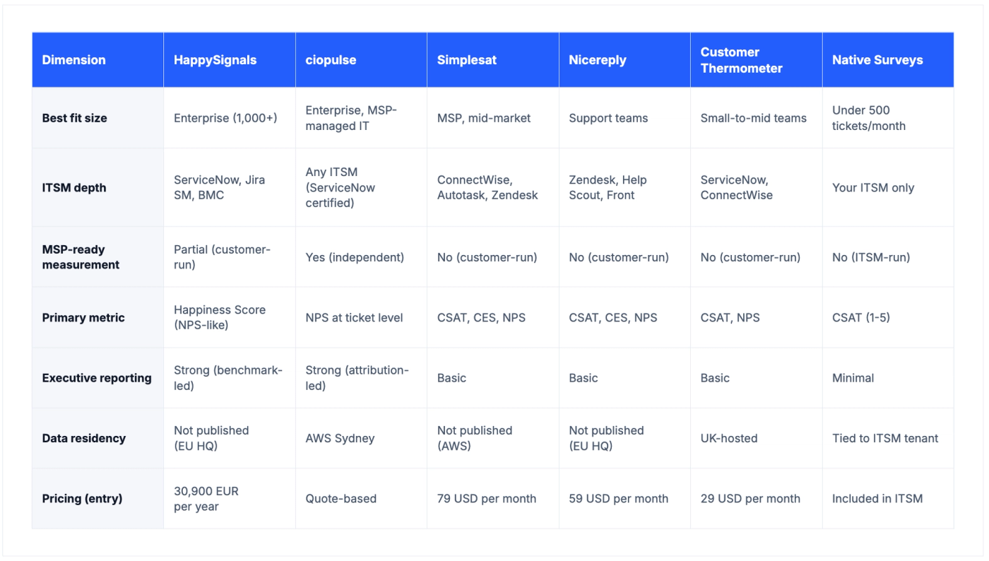 Comparison table of six IT support satisfaction tools across seven decision dimensions, from fit size to pricing.