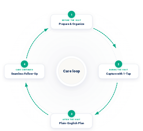 Your health journey isn't a one-time transaction. Patient Talker stays useful before, during, and long after every appointment