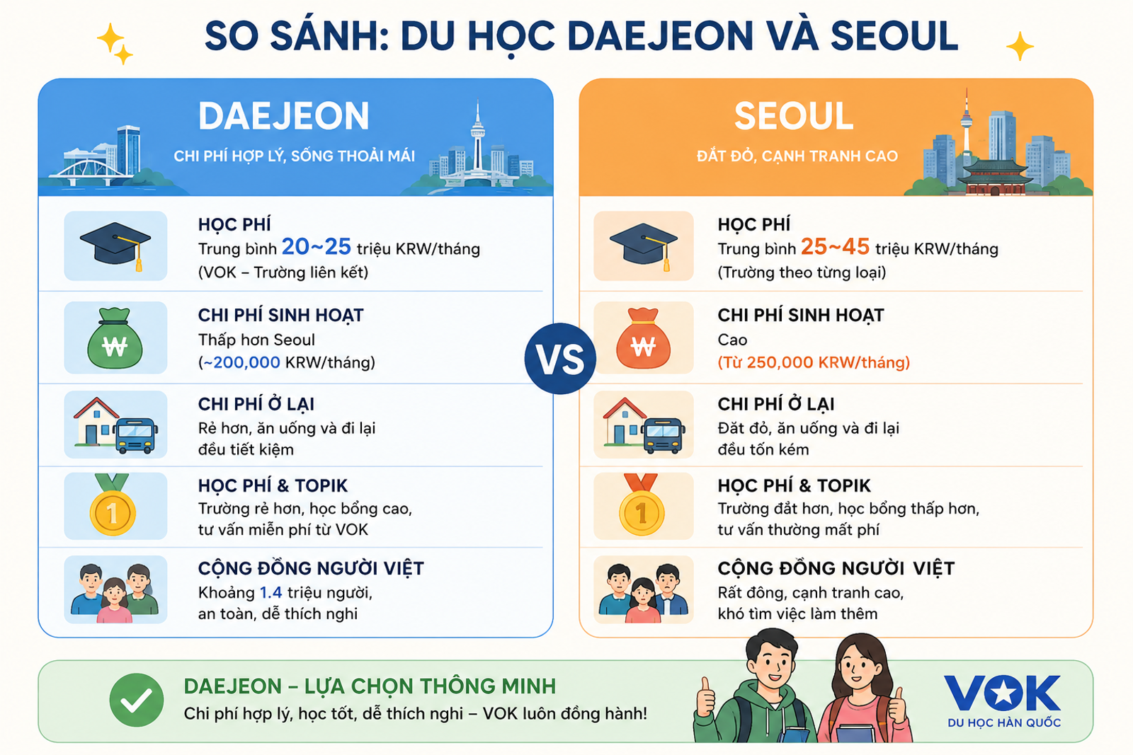 So sánh chi phí du học Daejeon và Seoul 2026