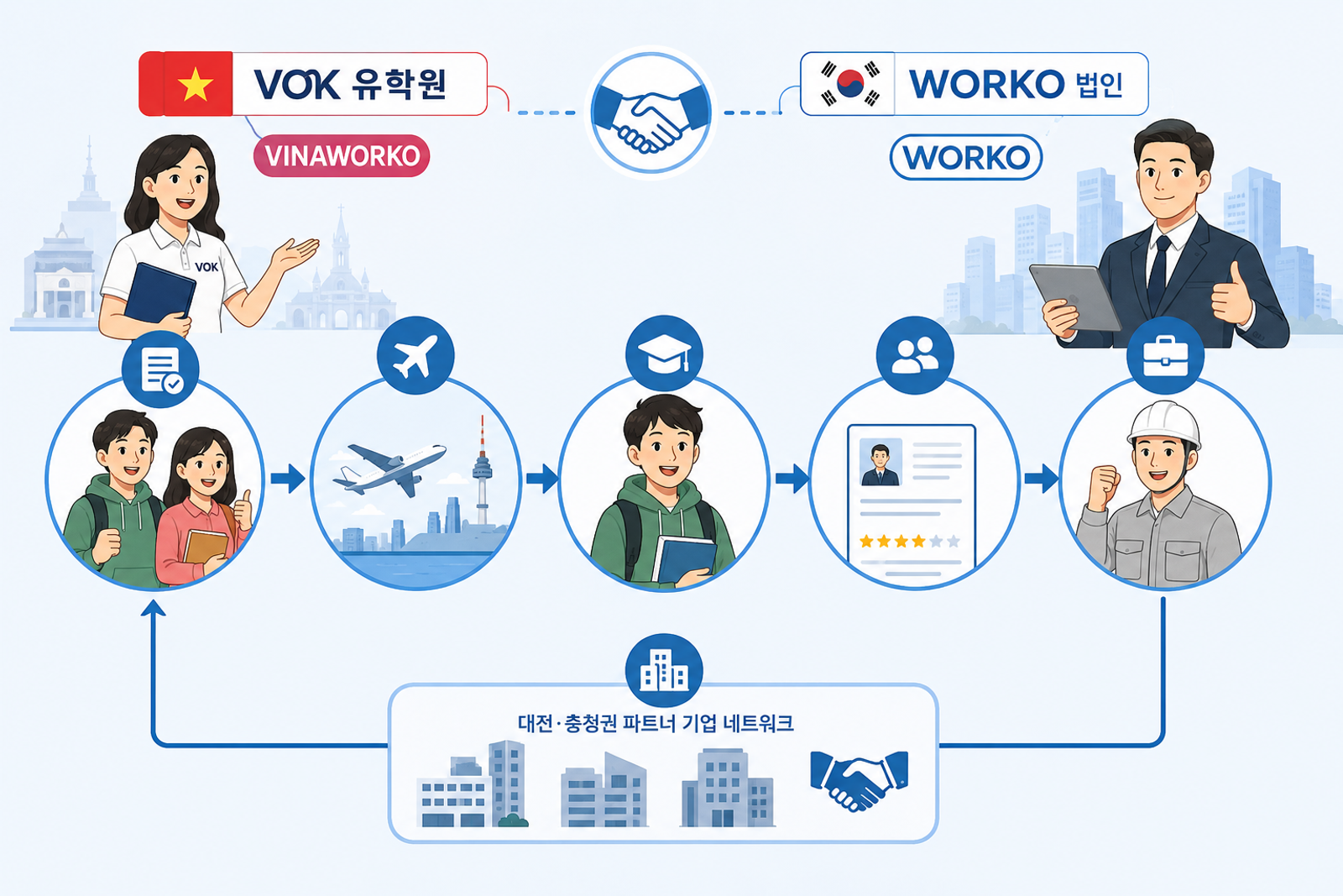 Hệ thống hỗ trợ việc làm sau tốt nghiệp của VOK và WORKO