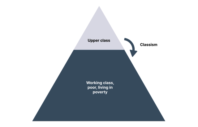 A triangle. The top portion represents 1/4 of the triangle and is coloured light blue. At its centre are the words: “Upper class.” The bottom portion represents 3/4 of the triangle and is coloured dark blue. At its centre are the words: “Working class, poor, living in poverty.” An arrow outside the boundaries of the triangle points from the top portion to the bottom portion. It is labeled “Classism.” 