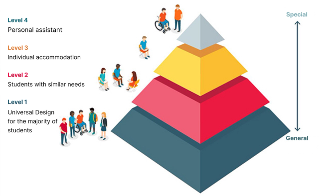 A pyramid divided into four levels. The bottom level is coloured dark blue. Beside it is an image of five students. It is labeled “Level 1: Universal Design for the majority of students.” The second level is coloured pink, has an image of three students, and is labeled “Level 2: Students with similar needs.” The third level is coloured yellow, has an image of one student, and is labeled “Level 3: Individual accommodation.” The top level is coloured light blue, has an image of a student and assistant, and is labeled “Level 4: Personal assistant.” To the right of the pyramid is an arrow with two points stretching from the bottom to the top of the pyramid. The bottom arrow points to the word “General.” The top arrow points to the word “Special.” 