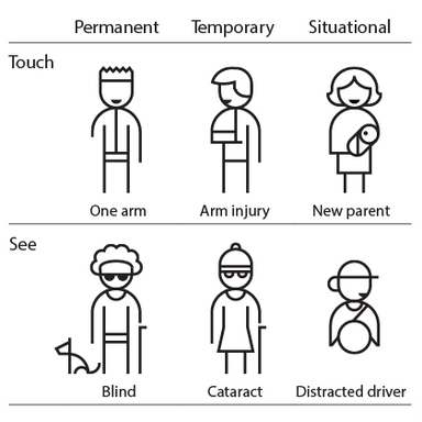 This image demonstrates how individuals can fall along a spectrum of three access circumstances: permanent, temporary or situational.   With regard to interactions involving touch, a person may have a permanent circumstance: for example a person who has one arm, a temporary circumstance: for example an arm injury, or a situational circumstance: a person who is a new parent (carrying a baby).   With regard to interactions involving sight, a person may have a permanent circumstance: for example a person who is blind, a temporary circumstance: a person with cataracts, or a situational circumstance: for example, a distracted driver.