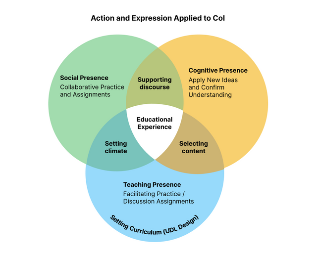 Three overlapping circles form a Venn diagram. Each circle is a different colour. Where two circles overlap, the shading is darker. Where all three circles overlap is white with the words “Educational Experience” at the centre. The top left circle is labeled “Social Presence.” Underneath this label are the words: “Collaborative Practice and Assignments.” The top right circle is labeled “Cognitive Presence.” Underneath this label are the words: “Apply New Ideas and Confirm Understanding.” The third circle at the bottom, centred, is labeled “Teaching Presence.” Underneath this label are the words: “Facilitating Practice/Discussion Assignments.” Under this activity, written in a curve that follows the base of the circle is the label “Setting Curriculum (UDL Design).” Where Social Presence and Cognitive Presence overlap at the top centre is the label “Supporting discourse.” Where Cognitive Presence and Teaching Presence overlap is the label “Selecting content.” And where Teaching Presence and Social Presence overlap is the label “Setting climate.” 