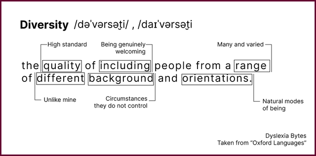 A definition of diversity from The Oxford Languages Dictionary and reimagined by Dyslexia Bytes, a dyslexia advocacy organization. Some words have been placed in boxes. These boxes are connected by a line to short phrases that expand the definition. These short phrases have been placed in parentheses here. The definition reads: 

The quality (high standard) of including (be genuinely welcoming) people from a range (many and varied) of different (unlike mine) backgrounds (circumstances they do not control) and orientations (natural modes of being). 