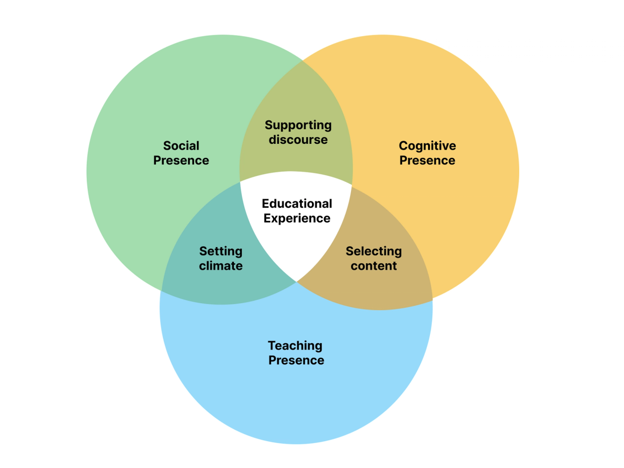 Supporting a Community of Inquiry – Module 1 - Universal Design for ...