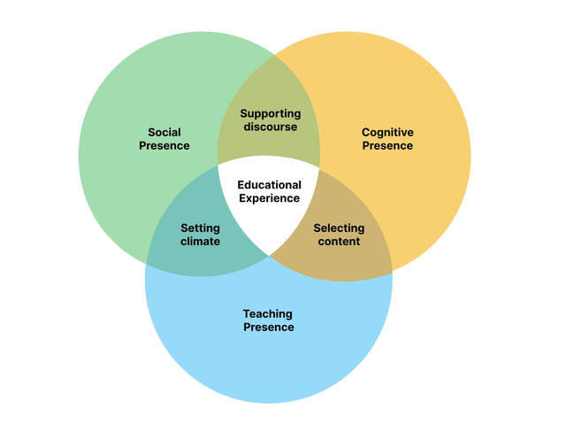 Three overlapping circles form a Venn diagram. Each circle is a different colour. Where two circles overlap, the shading is darker. Where all three circles overlap is white with the words “Educational Experience” at the centre. The top left circle is labeled “Social Presence.” The top right circle is labeled “Cognitive Presence.” The third circle at the bottom, centred, is labeled “Teaching Presence.” Where Social Presence and Cognitive Presence overlap at the top centre is the label “Supporting discourse.” Where Cognitive Presence and Teaching Presence overlap is the label “Selecting content.” And where Teaching Presence and Social Presence overlap is the label “Setting climate.” 