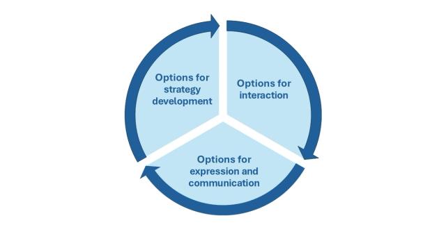 A circle diagram split into three parts. Each part contains a label corresponding to one of the guidelines of the Multiple Means of Action and Expression principle. These are: “Options for interaction,” “Options for expression and communication,” and “Options for strategy development.” The outside of the diagram has three curved arrows that all point clockwise. Each arrow covers the perimeter that corresponds to each guideline. The diagram, arrows, and text are blue to match the colour-coding of the principle in the UDL framework.  