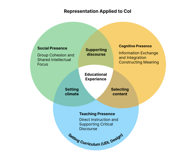 Three overlapping circles form a Venn diagram. Each circle is a different colour. Where two circles overlap, the shading is darker. Where all three circles overlap is white with the words “Educational Experience” at the centre. The top left circle is labeled “Social Presence.” Underneath this label are the words “Group Cohesion and Shared Intellectual Focus.” The top right circle is labeled “Cognitive Presence.” Underneath this label are the words: “Information Exchange and Integration, Constructing Meaning.” The third circle at the bottom, centred, is labeled “Teaching Presence.” Underneath this label are the words: “Direct Instruction and Supporting Critical Discourse.” In a curve that follows at the base of this circle is the label “Setting Curriculum (UDL Design).” Where Social Presence and Cognitive Presence overlap at the top centre is the label “Supporting discourse.” Where Cognitive Presence and Teaching Presence overlap is the label “Selecting content.” And where Teaching Presence and Social Presence overlap is the label “Setting climate.”  