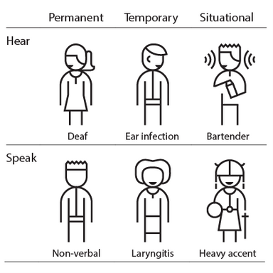 This image demonstrates how individuals can fall along a spectrum of three access circumstances: permanent, temporary or situational. With regard to interactions involving hearing, a person may have a permanent circumstance: for example a Deaf person, a temporary circumstance: for example an ear infection, or a situational circumstance: a person who works in a loud environment, like a Bartender for example.   With regard to interactions involving speaking, a person may have a permanent circumstance: for example a person who is non-verbal, a temporary circumstance: for example a person with laryngitis, or a situational circumstance: a person who speaks with a heavy accent. 