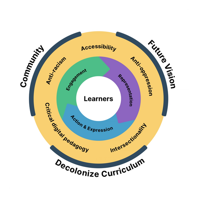 Three concentric circles that contain keywords for the course. The centre circle is white and reads “Learners.” This is surrounded by a circle that contains labels for the three UDL principles with their matching colours: “Representation” with a purple background, “Action & Expression” with a blue background, and “Engagement” with a green background. These labels are arranged around the circle and appear to cycle one into the other. The ring around these UDL principles contains labels for other frameworks that can partner with UDL From top centre and moving clockwise, these read: “Accessibility,” “Anti-oppression,” “Intersectionality,” “Critical digital pedagogy,” and “Anti-racism.” On the outside of this ring are three other words. These read (clockwise from top right): “Future Vision,” “Decolonize Curriculum,” and “Community.” 