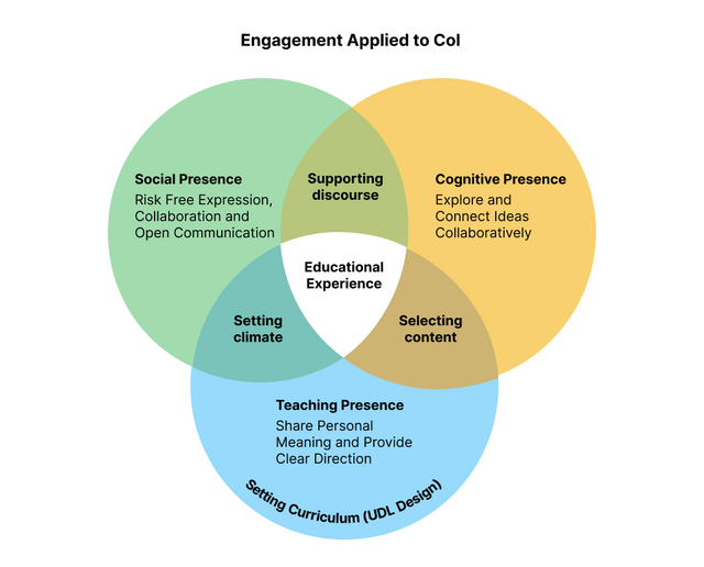 Three overlapping circles form a Venn diagram. Each circle is a different colour. Where two circles overlap, the shading is darker. Where all three circles overlap is white with the words “Educational Experience” at the centre. The top left circle is labeled “Social Presence.” Underneath this label are the words: “Risk Free Expression, Collaboration and Open Communication.” The top right circle is labeled “Cognitive Presence.” Underneath this label are the words: “Explore and Connect Ideas Collaboratively.” The third circle at the bottom, centred, is labeled “Teaching Presence.” Underneath this label are the words: “Share Personal Meaning and Provide Clear Direction.” In a curve that follows at the base of this circle is the label “Setting Curriculum (UDL Design).” Where Social Presence and Cognitive Presence overlap at the top centre is the label “Supporting discourse.” Where Cognitive Presence and Teaching Presence overlap is the label “Selecting content.” And where Teaching Presence and Social Presence overlap is the label “Setting climate.” 