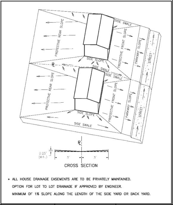 drainage