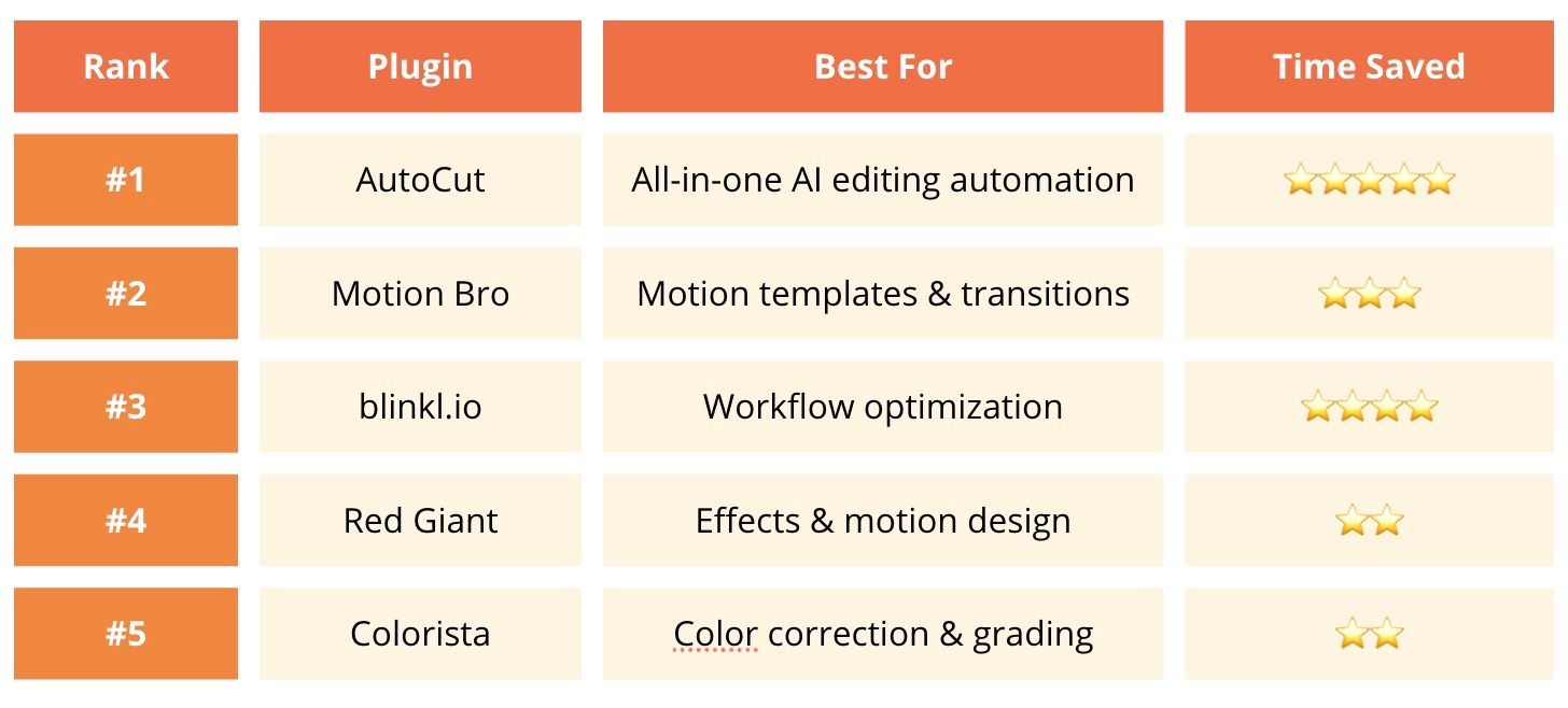 Tabla comparando los mejores plugins de Premiere Pro en 2026 clasificados por tiempo ahorrado: AutoCut (#1), Motion Bro, Blinkl.io, Red Giant y Colorista con casos de uso y calificaciones.