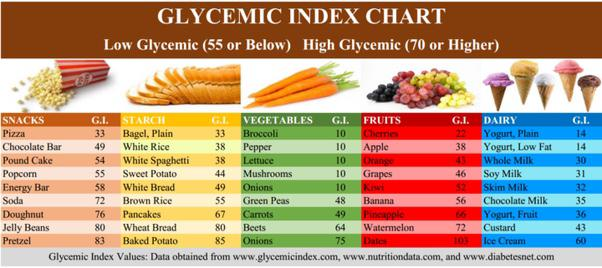 What is Carbohydrates(Carbs) and why it matters? | One Fit Garage