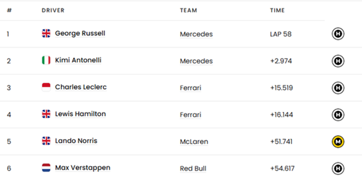 Race Results Snapshot