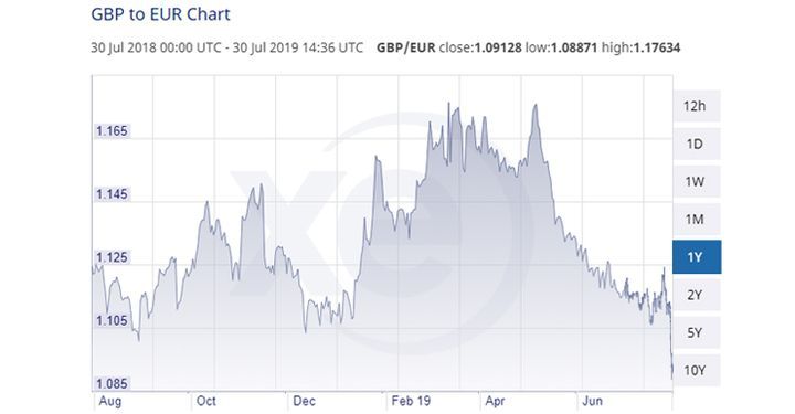 How Do Exchange Rates Work? TravelSupermarket