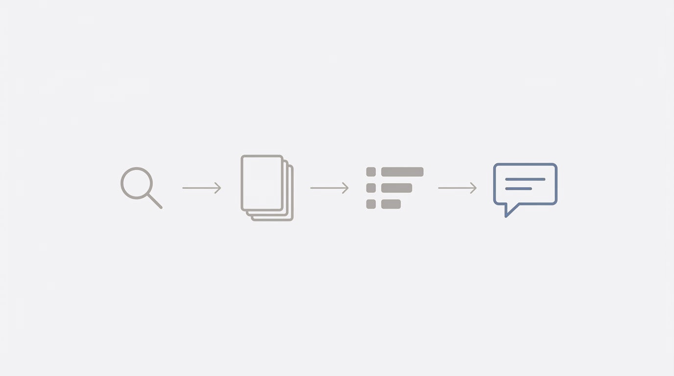 Illustration of four steps linked by arrows: a magnifying glass, a stack of pages, a ranked list, and a chat bubble