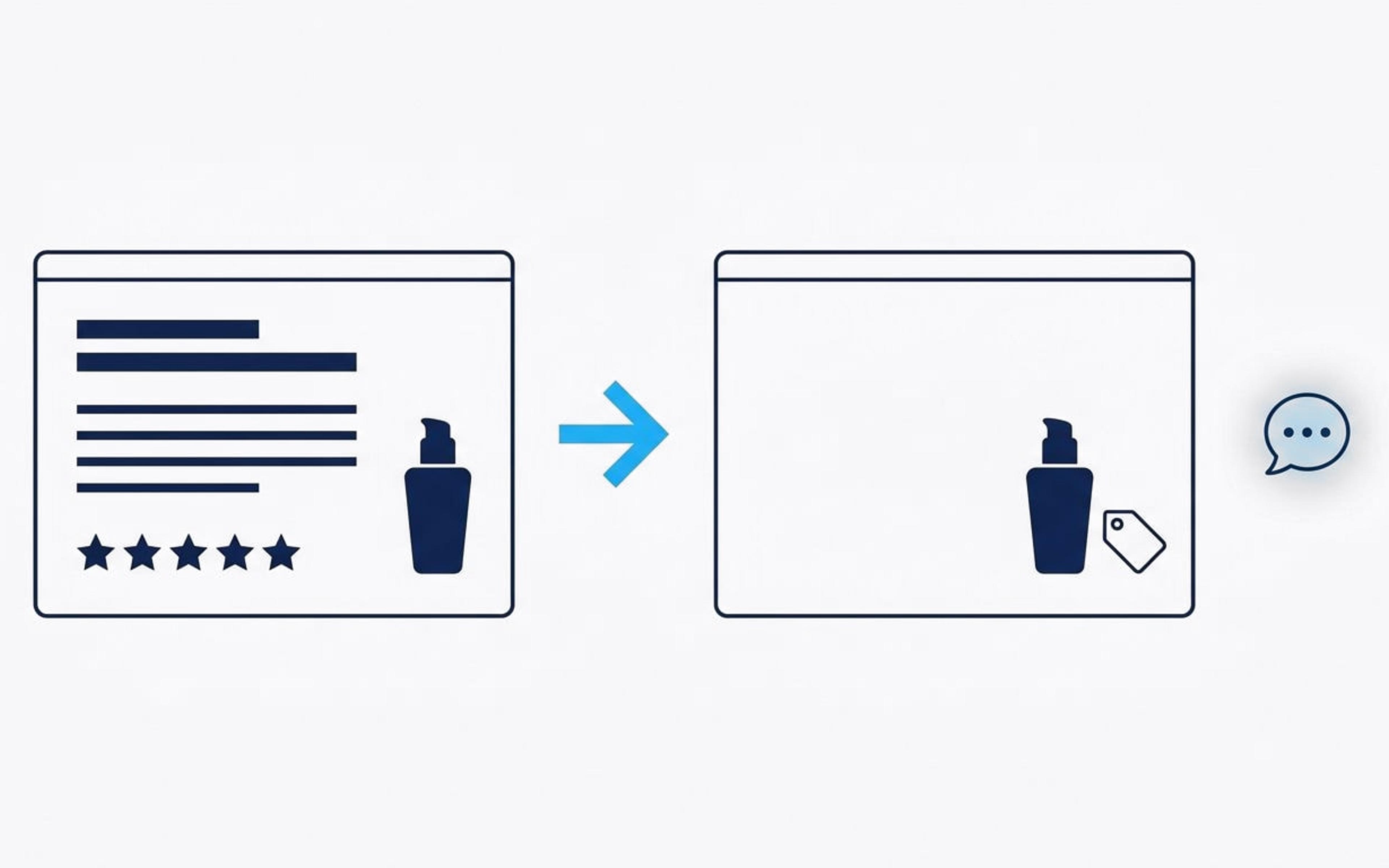Illustration of a full product card with text and star ratings beside the same card shown blank to an AI chat bubble