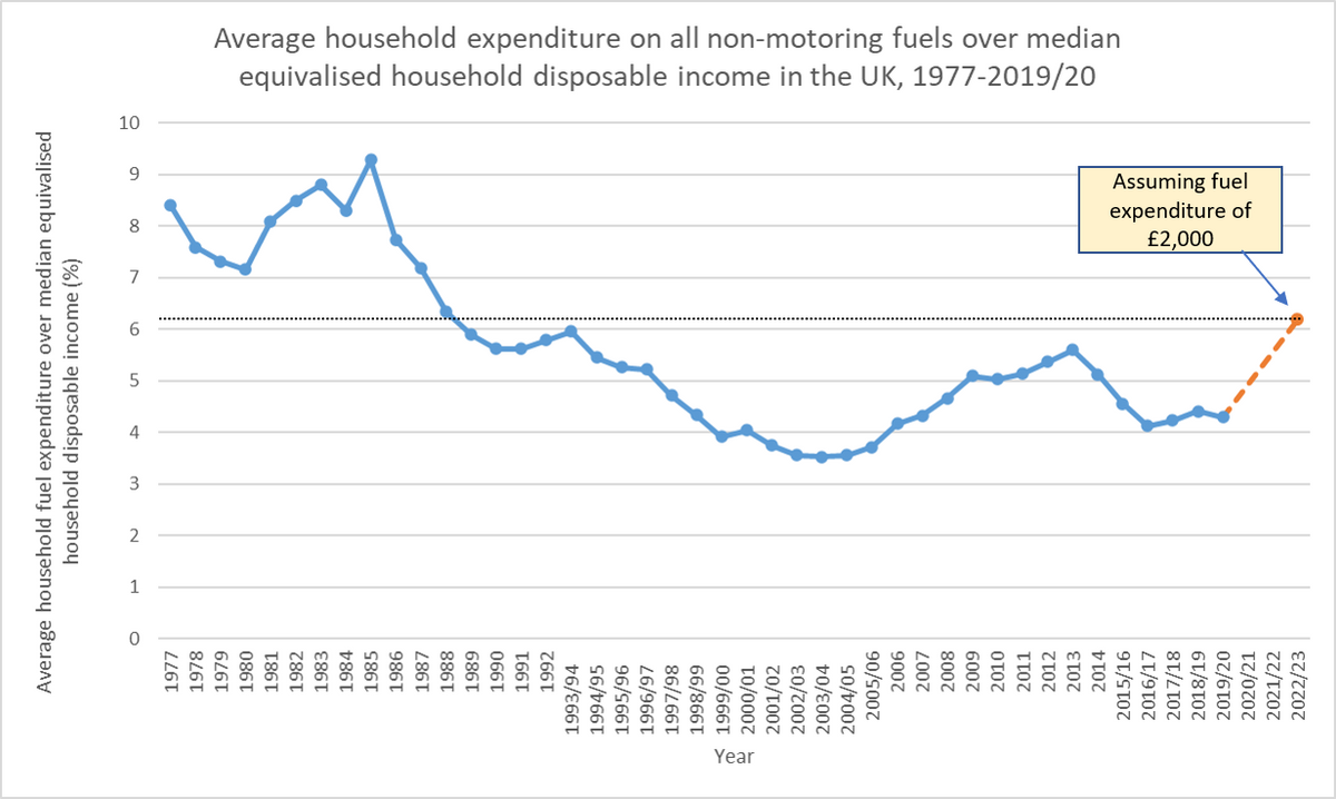 Energy Affordability: Heading Back to the 1980s? | Centre for ...