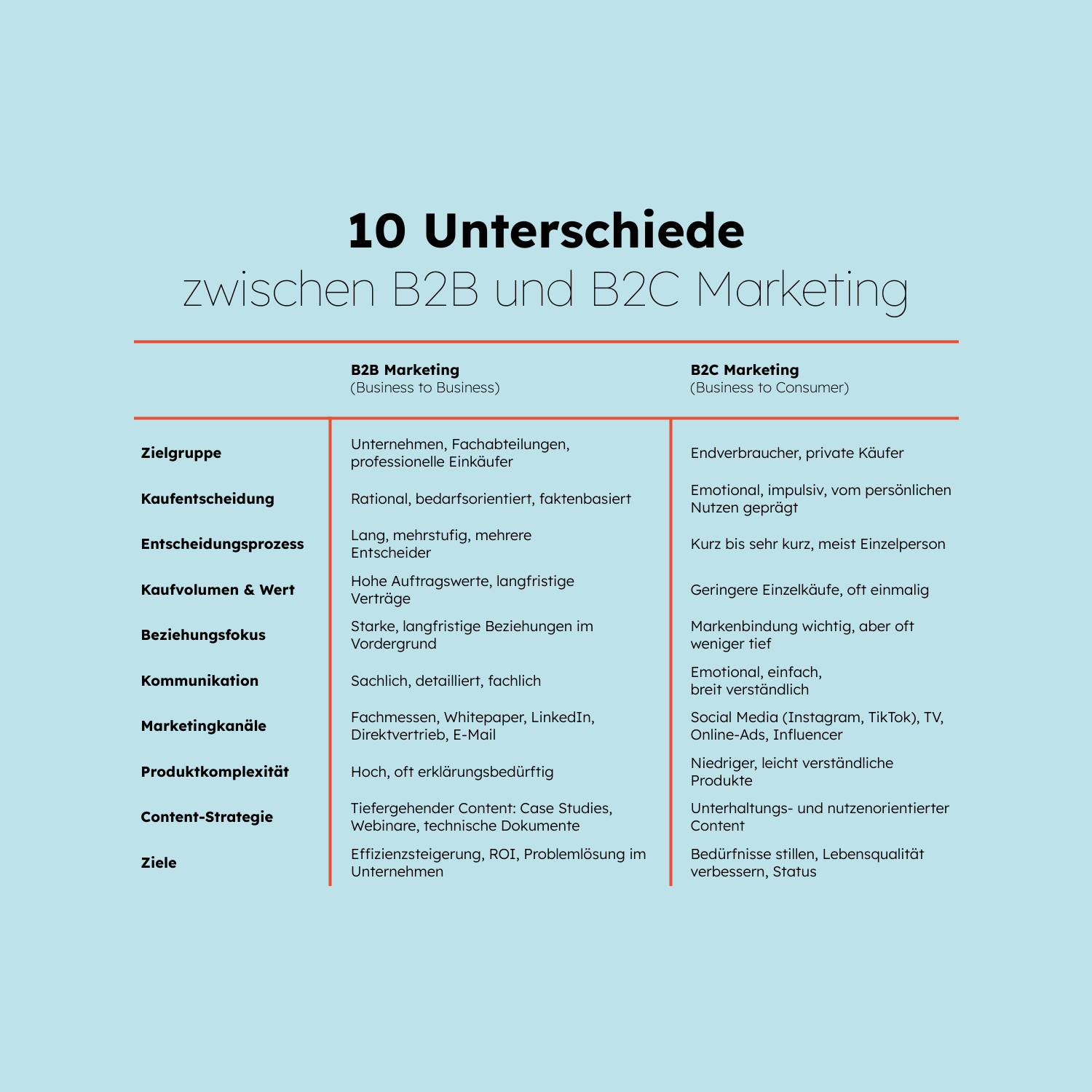 wesentliche unterschiede zwischen b2b marketing und b2c marketing