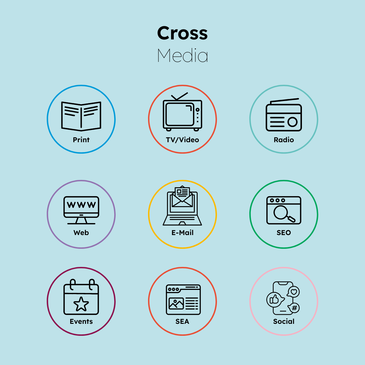 Grafik zeigt vernetzte Medienkanäle wie Print, Web, TV und Social Media für Crossmedia Marketing
