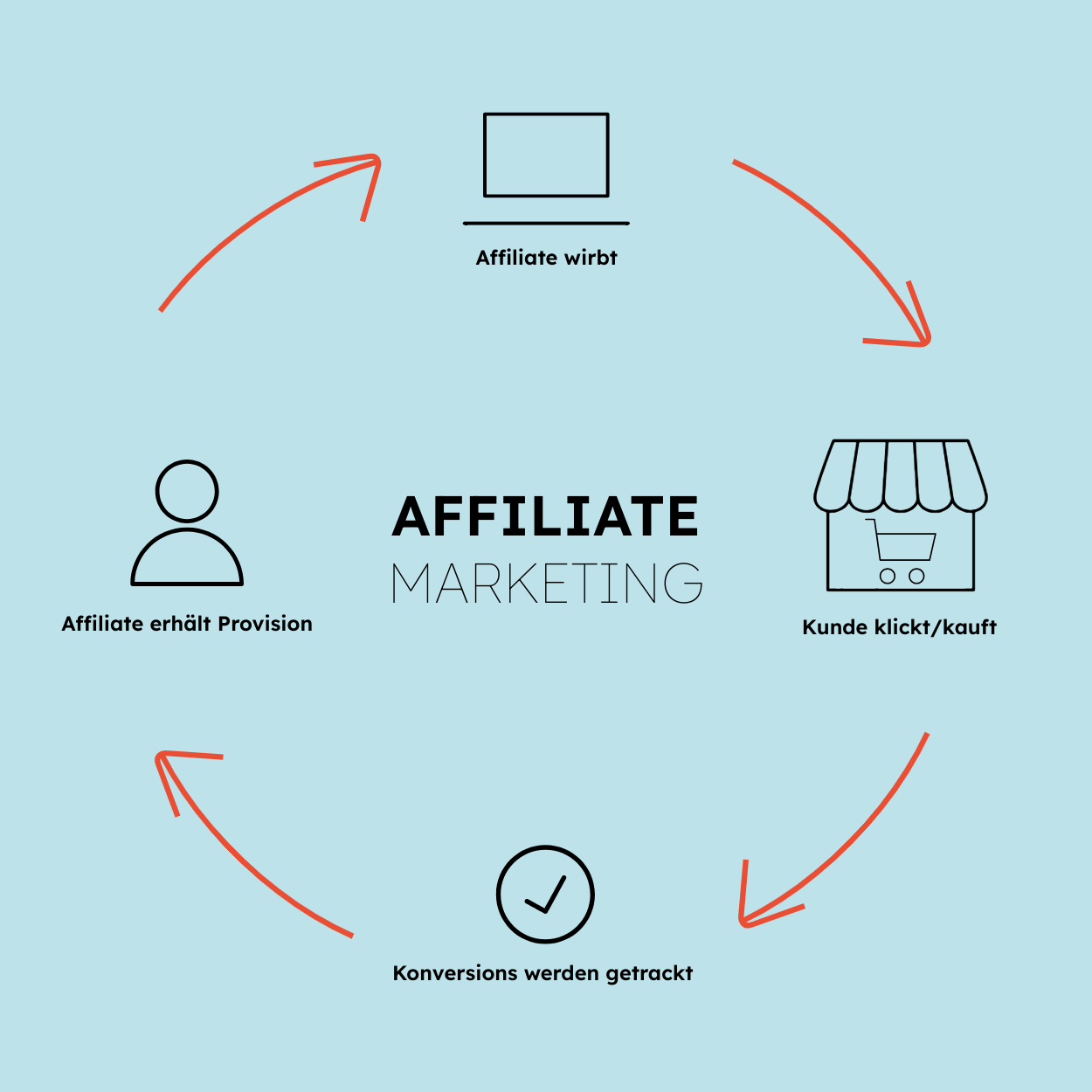 Was ist Affiliate Marketing
