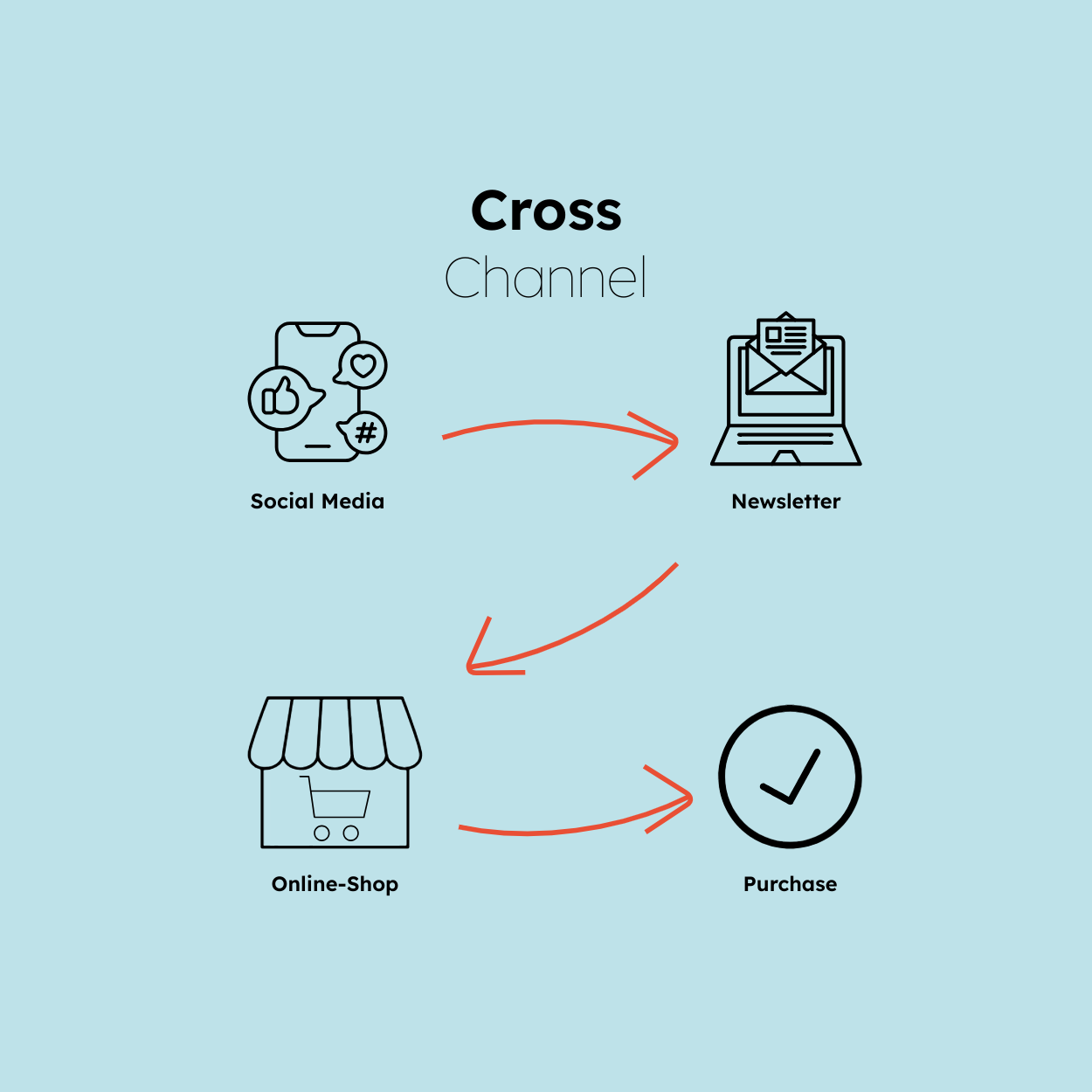 Grafische Customer Journey mit nahtlosen Übergängen zwischen Marketingkanälen