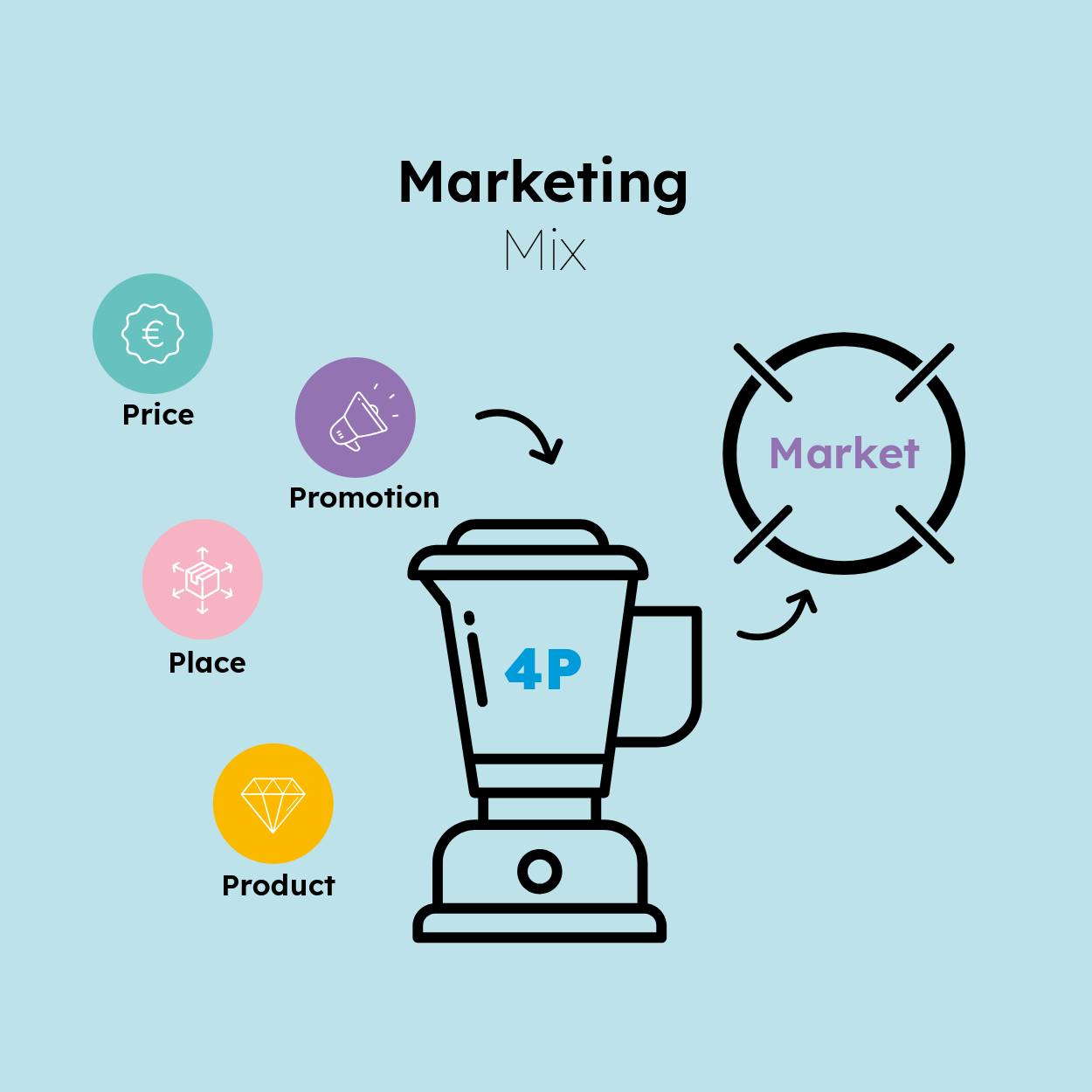 Marketing Mix mit den vier Marketinginstrumenten Product Price Place und Promotion