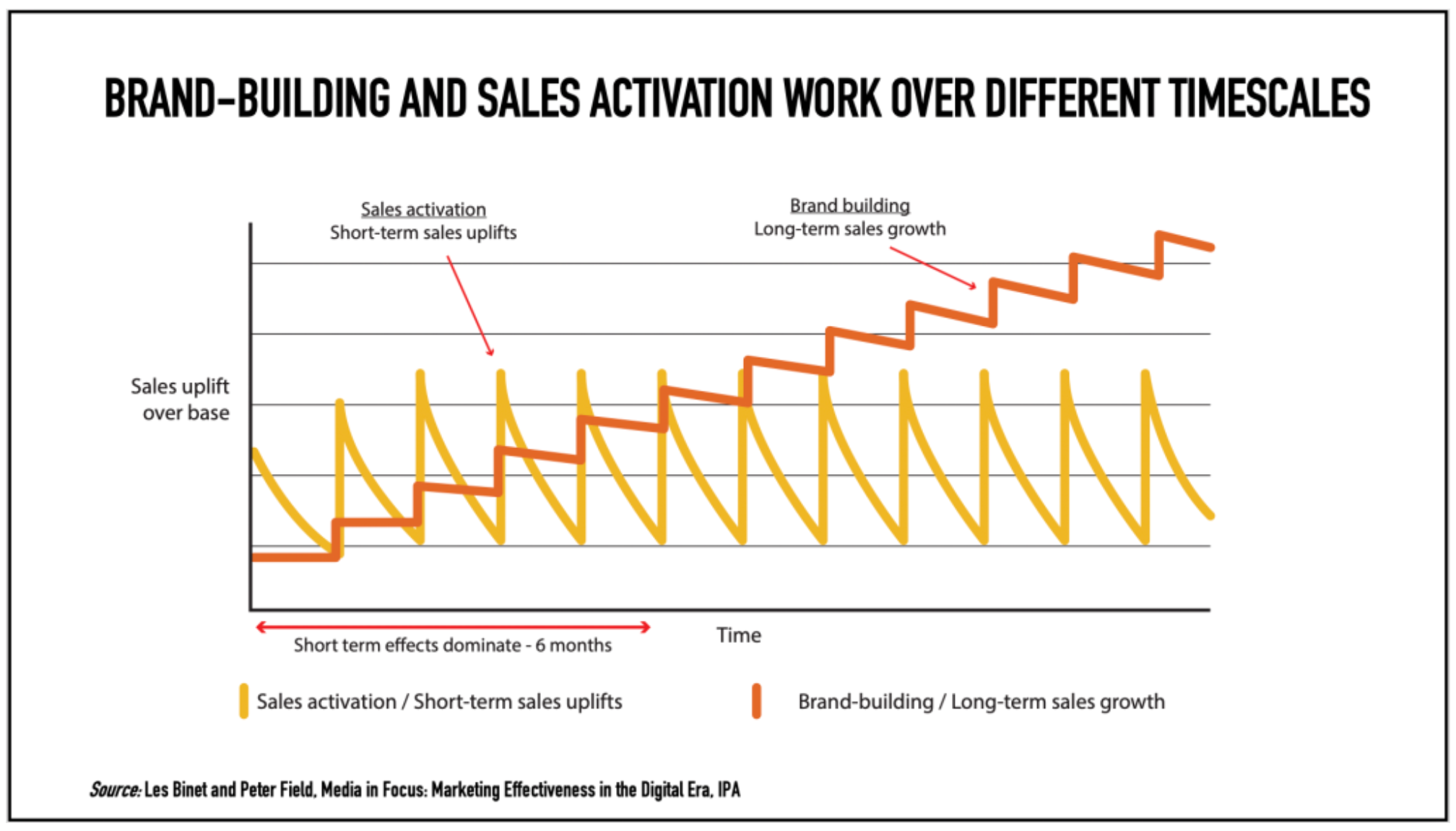 Graf over merkevarebygging og salg