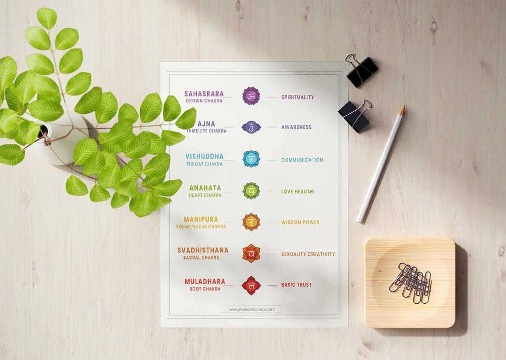 7 Basic Yoga Chakra Poster Wall Design