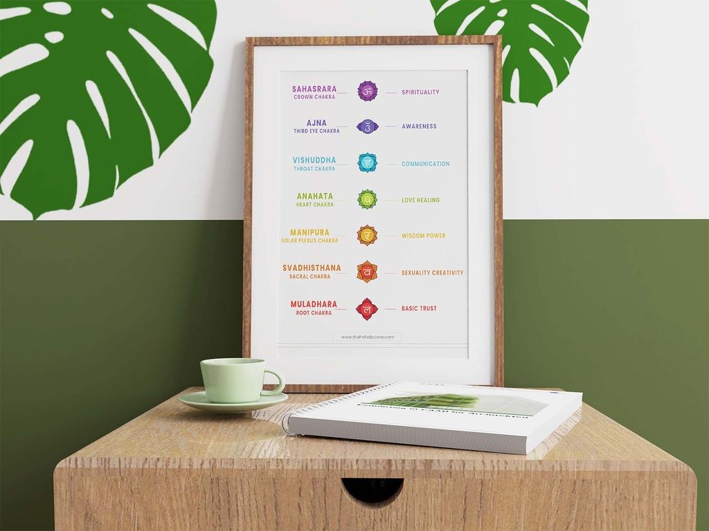 7 Basic Yoga Chakra Poster Wall Design