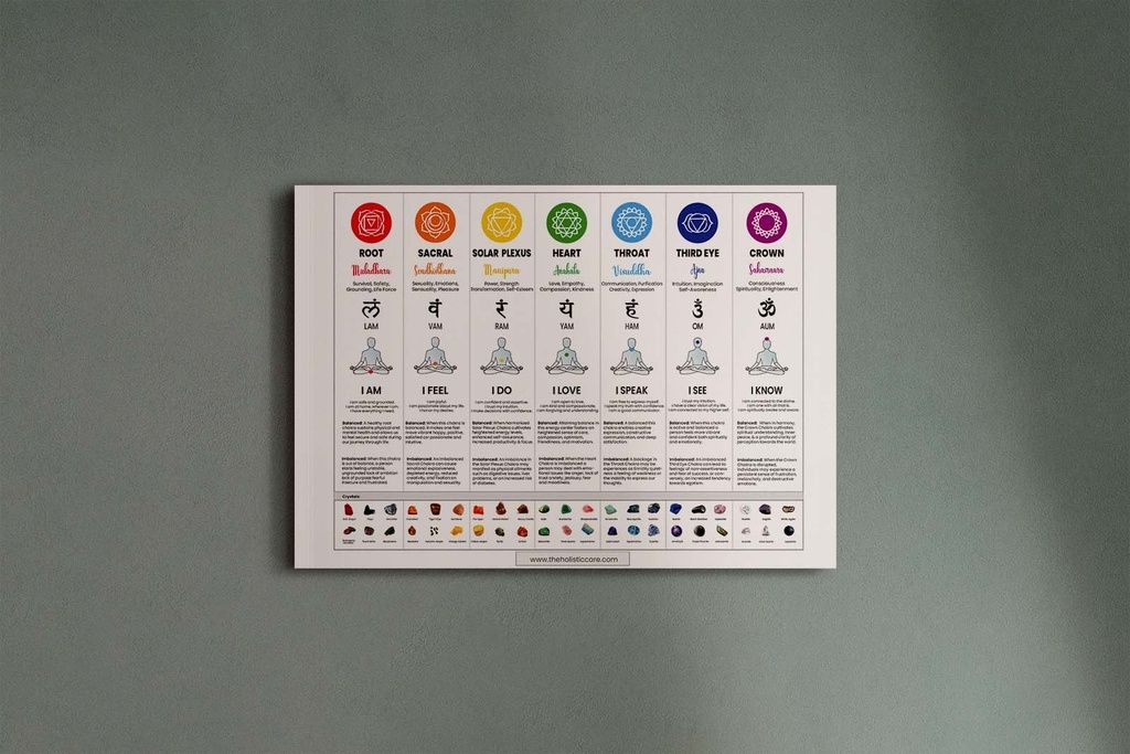 A Guide to Understanding and Balancing Your Chakras for Optimal Health - 7 Chakra Poster Wall Art