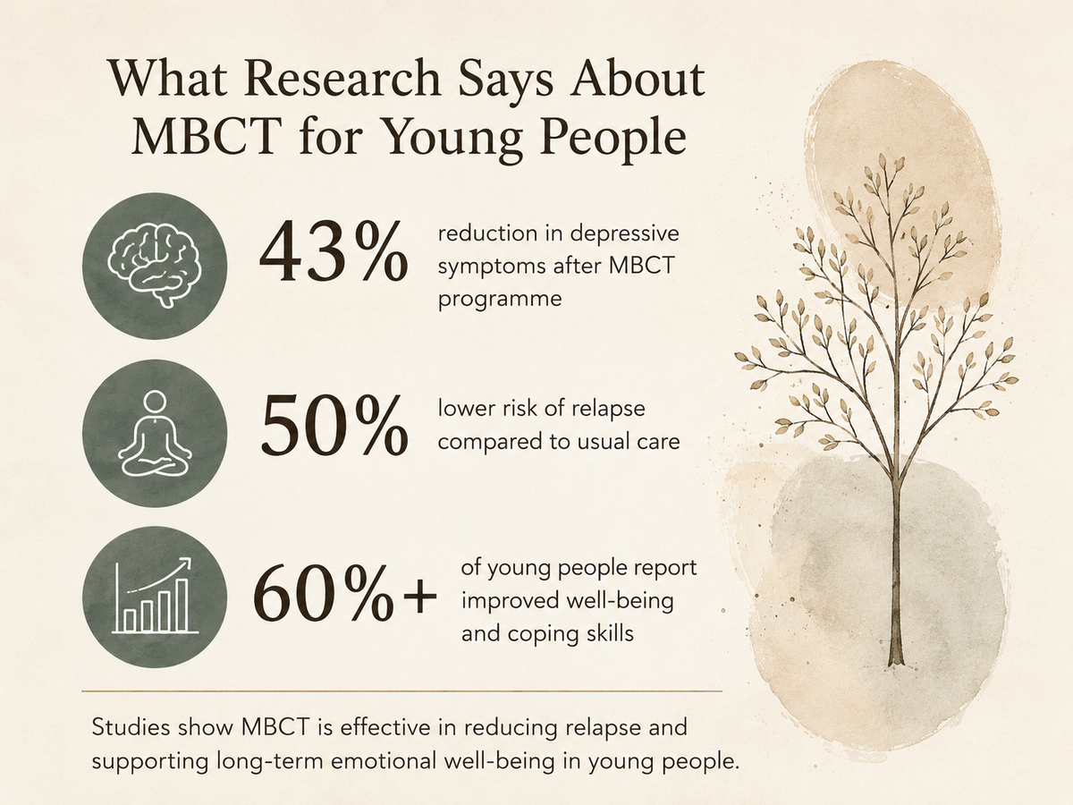 What research says about MBCT for young people — statistics showing 43% reduction in symptoms, 50% lower relapse, and 60%+ improved wellbeing