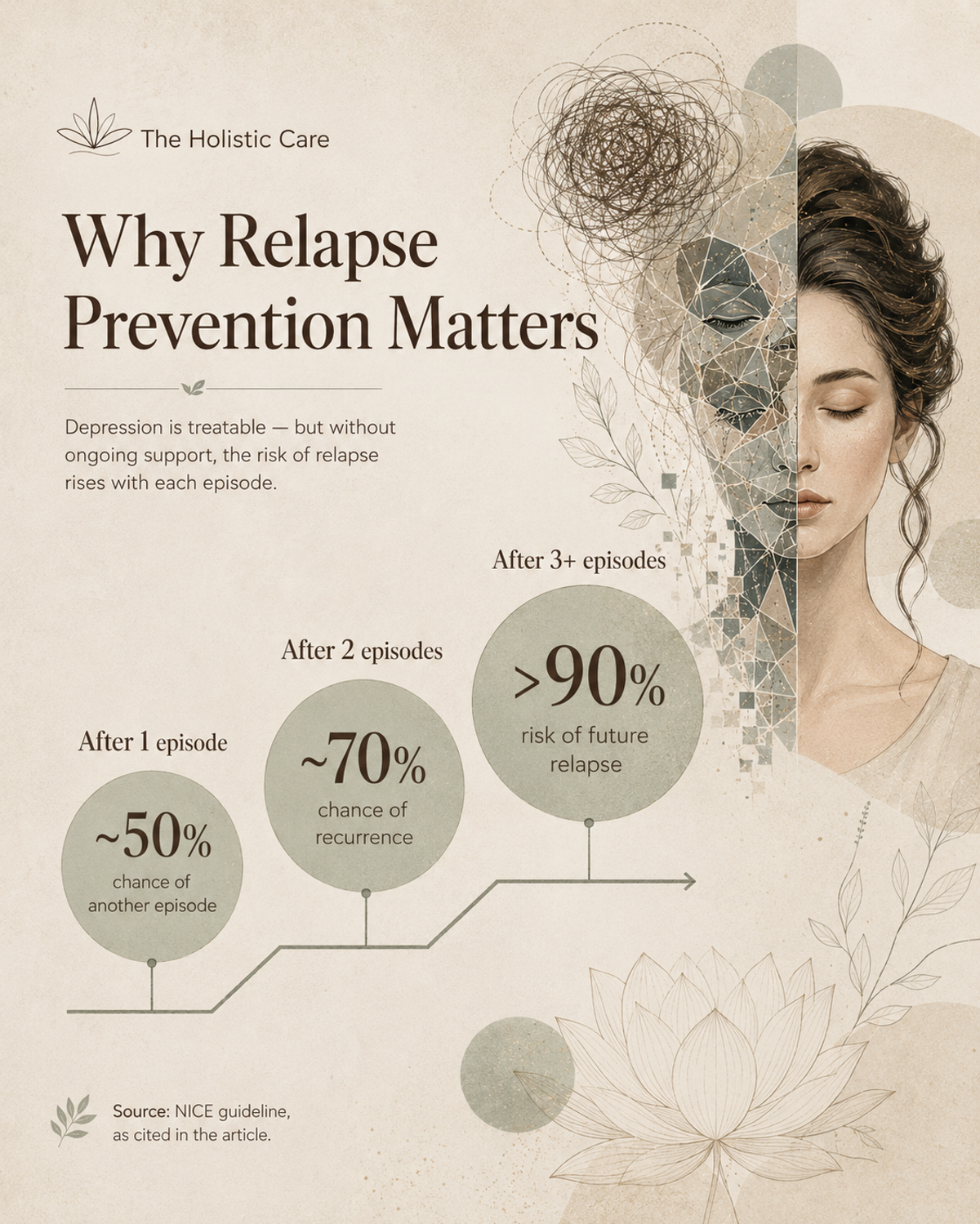 Why depression relapse prevention matters — MBCT statistics showing risk increasing with each episode