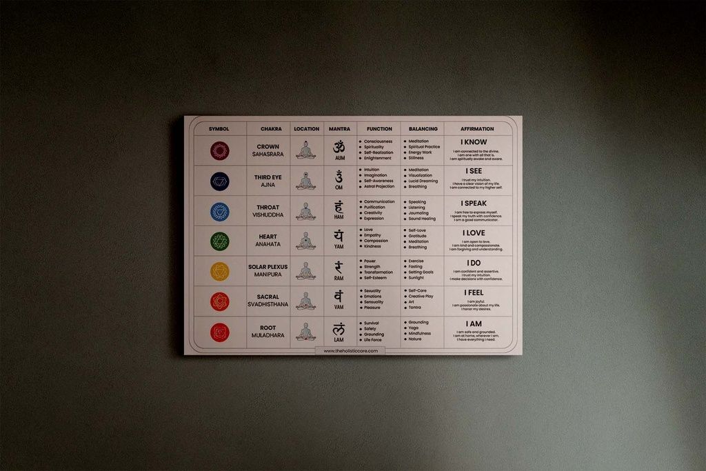 The Complete Guide to Balancing and Understanding the 7 Chakras: Interactive Digital Chart Poster