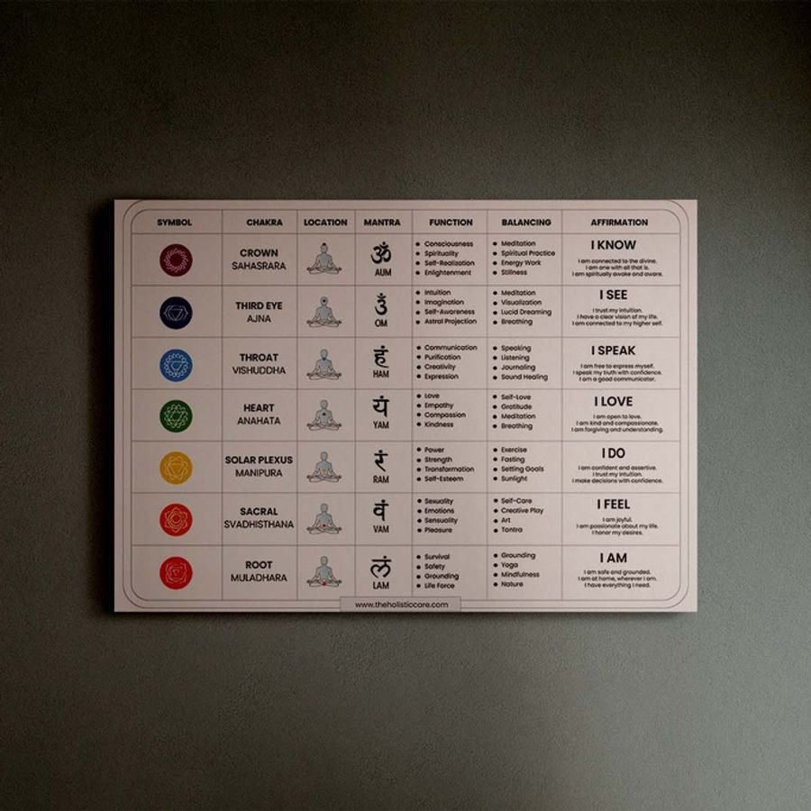 The Complete Guide to Balancing and Understanding the 7 Chakras: Interactive Digital Chart Poster