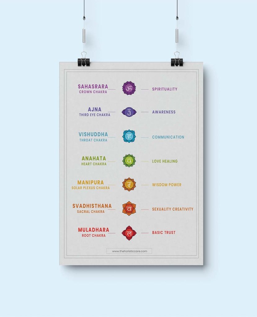7 Basic Yoga Chakra Poster Wall Design