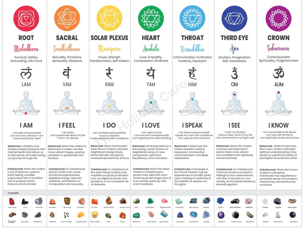 A Guide to Understanding and Balancing Your Chakras for Optimal Health - 7 Chakra Poster Wall Art