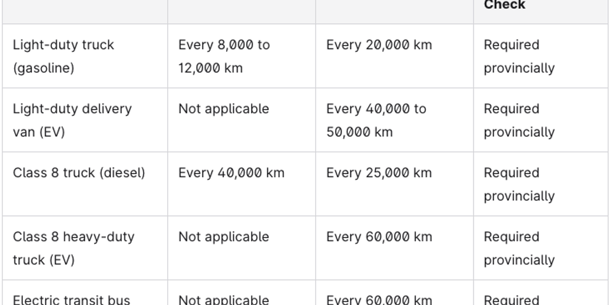 Table: service intervals by vehicle class