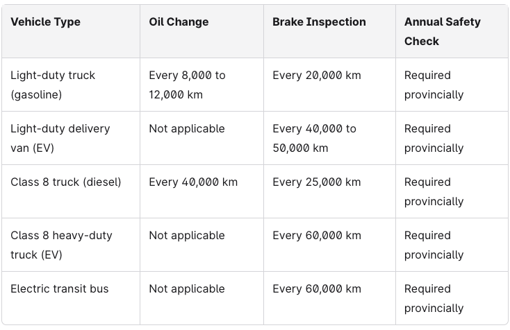 Table: service intervals by vehicle class