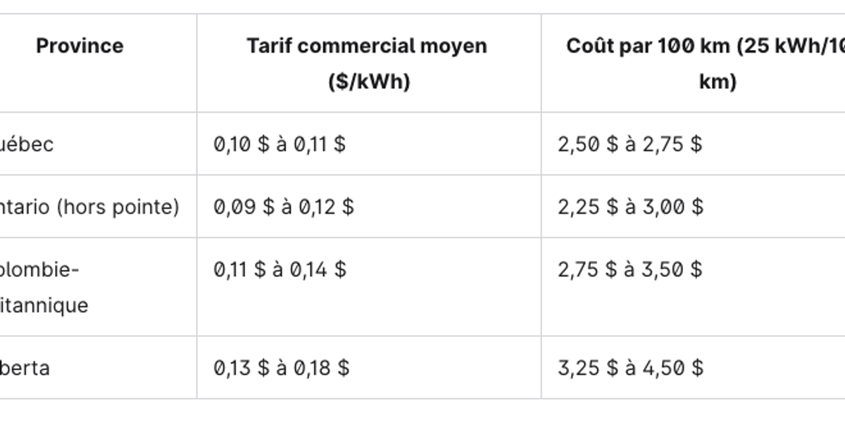 Tableau comparatif des coûts : recharge électrique et consommation de carburant