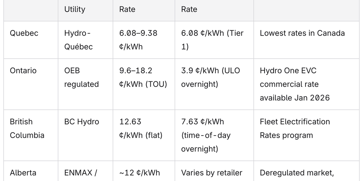 Canadian EV charging rates by province, 2026: BC Hydro, Hydro-Québec, Ontario OEB, and Alberta ENMAX