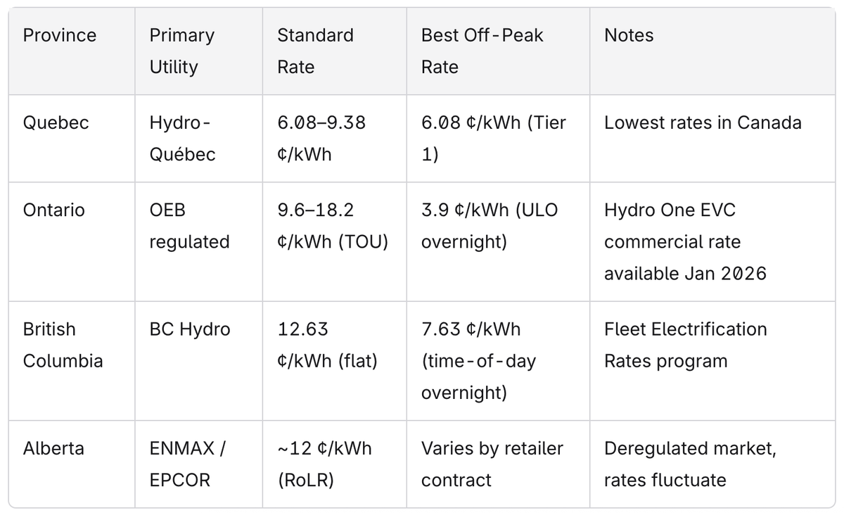 Canadian EV charging rates by province, 2026: BC Hydro, Hydro-Québec, Ontario OEB, and Alberta ENMAX