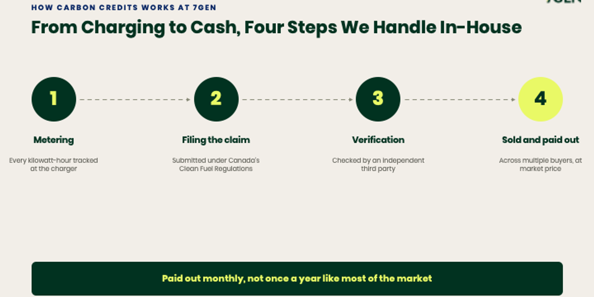 Four-step carbon credit process at 7Gen