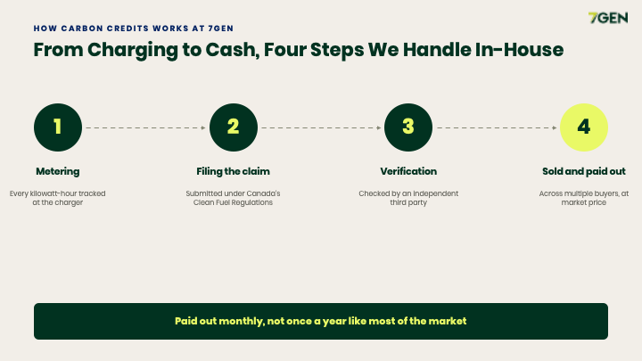 Four-step carbon credit process at 7Gen