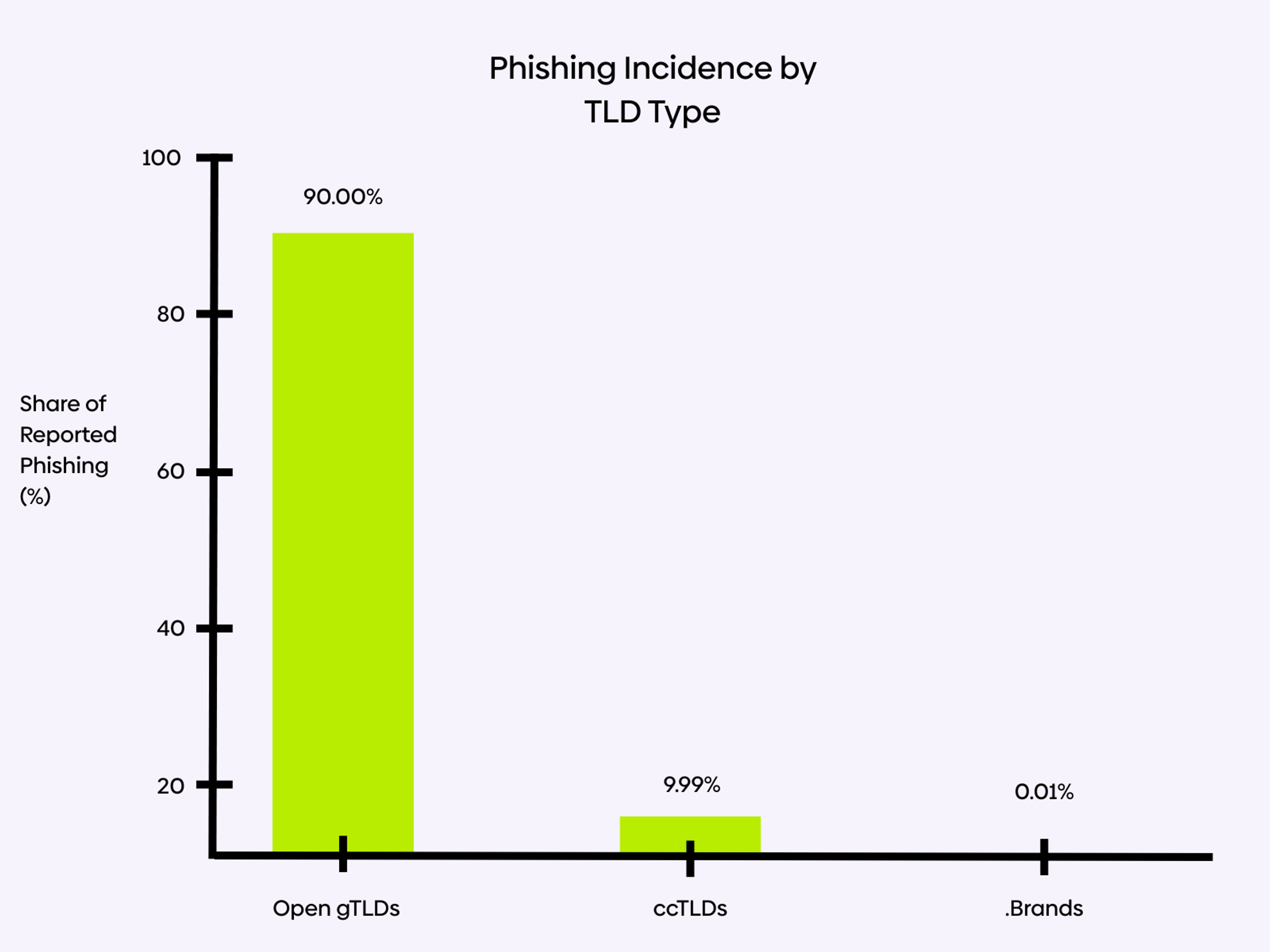 A chart that shows the high percentage of phishing attacks on traditional open gTLDs.