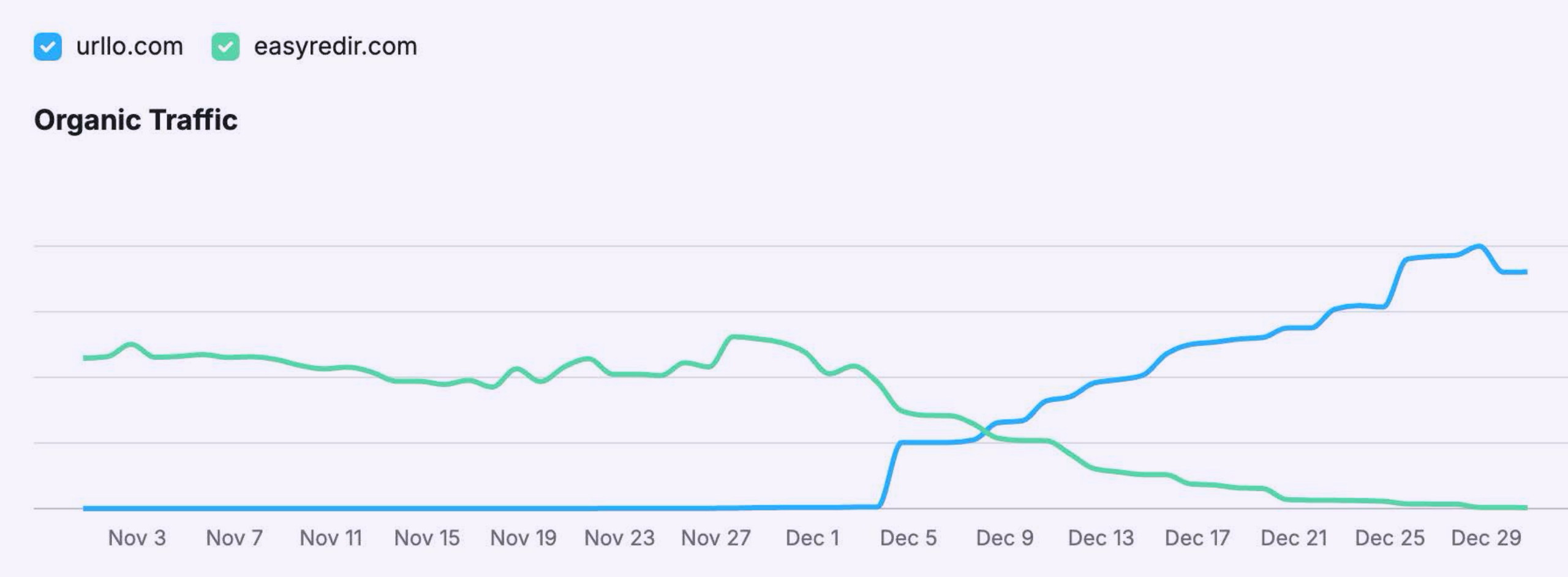 Screenshot showing how traffic changed over from easyredir.com to urllo.com during our domain migration.