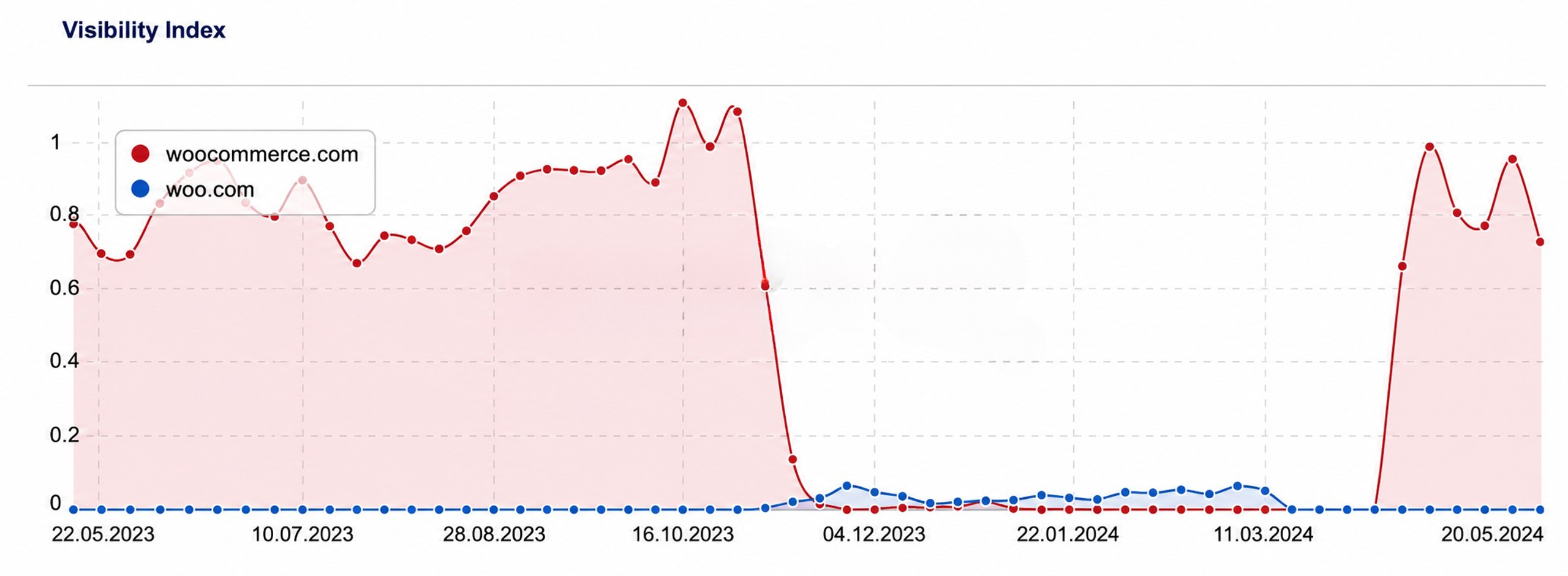 A graphic showing the visibility index of woo.com against woocommerce.com over time.
